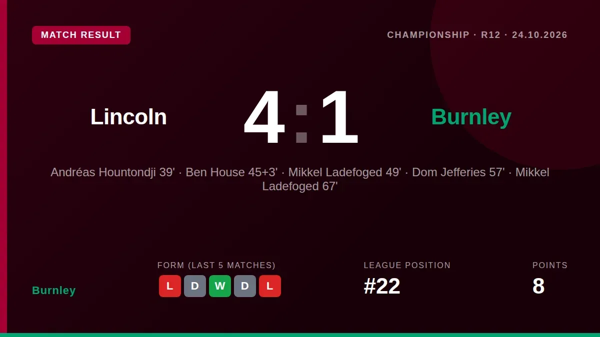 Burnley have dismissed head coach Nicky Hayen with immediate effect after a 4-1 defeat at Lincoln City left the club 22nd...