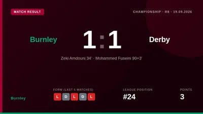 A stoppage-time equaliser from Mo Fuseini earned Derby County a 1-1 draw at Turf Moor, extending Burnley's winless league...